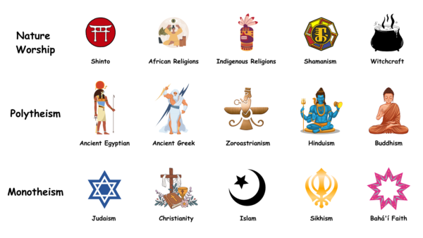 Overview of Religious Categories (Diagram & Presentation Slides)